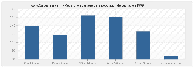 Répartition par âge de la population de Luzillat en 1999