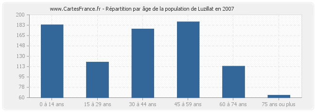 Répartition par âge de la population de Luzillat en 2007