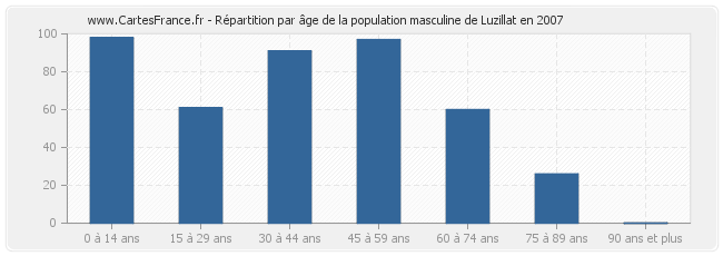 Répartition par âge de la population masculine de Luzillat en 2007