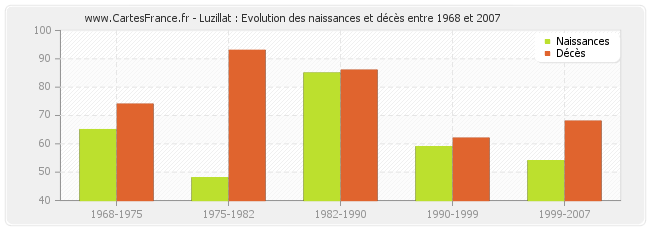 Luzillat : Evolution des naissances et décès entre 1968 et 2007