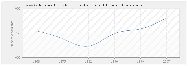 Luzillat : Interpolation cubique de l'évolution de la population
