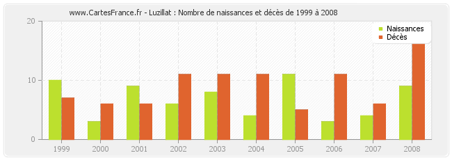 Luzillat : Nombre de naissances et décès de 1999 à 2008