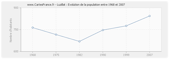 Population Luzillat