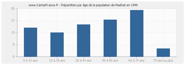Répartition par âge de la population de Madriat en 1999