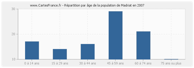 Répartition par âge de la population de Madriat en 2007