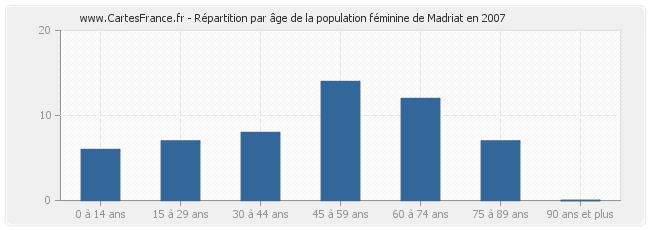 Répartition par âge de la population féminine de Madriat en 2007