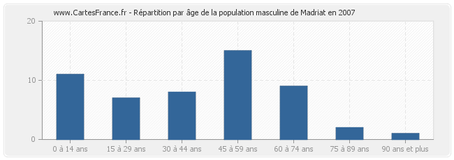 Répartition par âge de la population masculine de Madriat en 2007