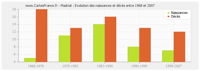 Madriat : Evolution des naissances et décès entre 1968 et 2007