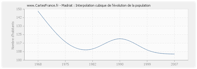 Madriat : Interpolation cubique de l'évolution de la population