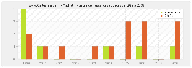 Madriat : Nombre de naissances et décès de 1999 à 2008