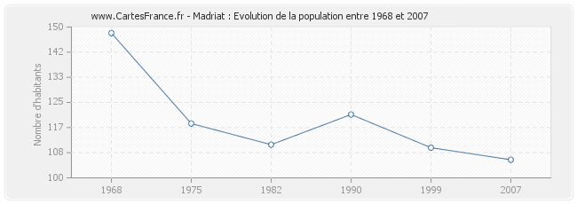 Population Madriat