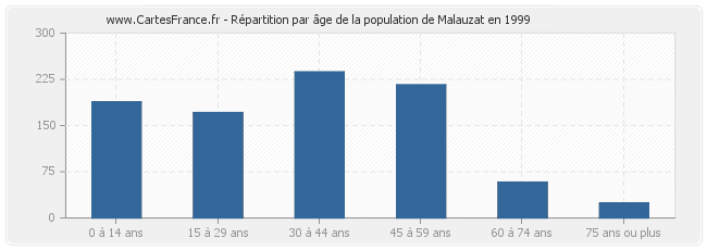 Répartition par âge de la population de Malauzat en 1999