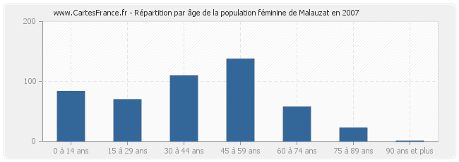 Répartition par âge de la population féminine de Malauzat en 2007