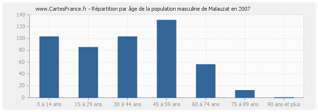 Répartition par âge de la population masculine de Malauzat en 2007