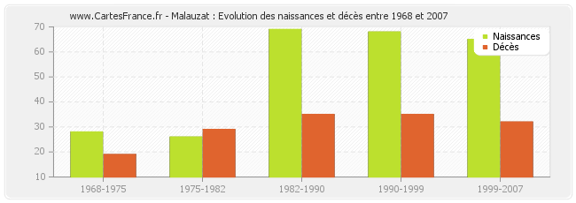 Malauzat : Evolution des naissances et décès entre 1968 et 2007