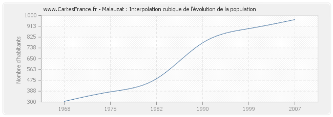Malauzat : Interpolation cubique de l'évolution de la population