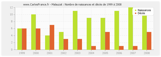 Malauzat : Nombre de naissances et décès de 1999 à 2008