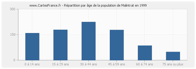 Répartition par âge de la population de Malintrat en 1999