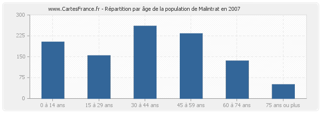Répartition par âge de la population de Malintrat en 2007