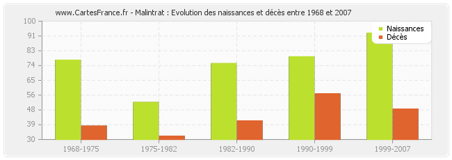 Malintrat : Evolution des naissances et décès entre 1968 et 2007