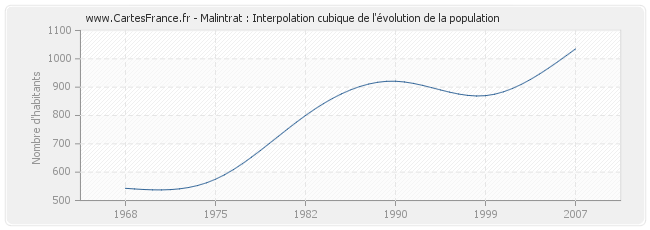 Malintrat : Interpolation cubique de l'évolution de la population