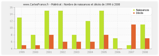 Malintrat : Nombre de naissances et décès de 1999 à 2008