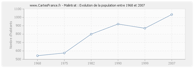 Population Malintrat