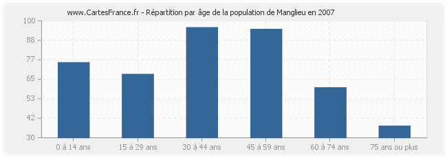 Répartition par âge de la population de Manglieu en 2007
