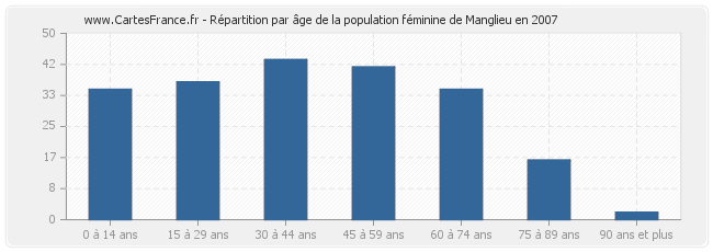 Répartition par âge de la population féminine de Manglieu en 2007