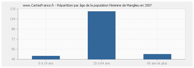 Répartition par âge de la population féminine de Manglieu en 2007