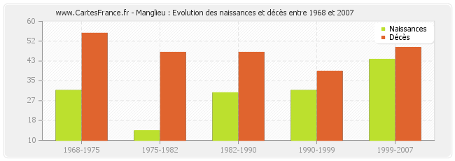 Manglieu : Evolution des naissances et décès entre 1968 et 2007