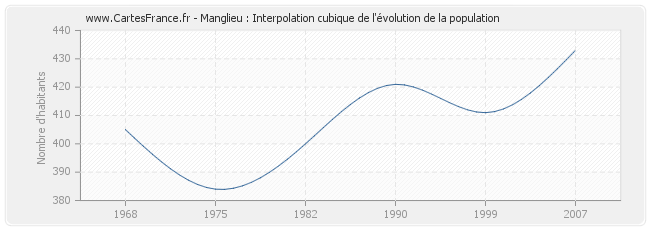Manglieu : Interpolation cubique de l'évolution de la population