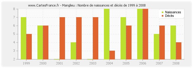 Manglieu : Nombre de naissances et décès de 1999 à 2008