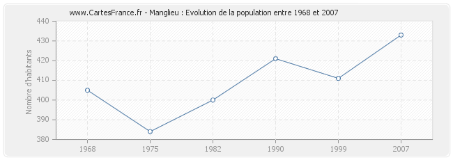 Population Manglieu