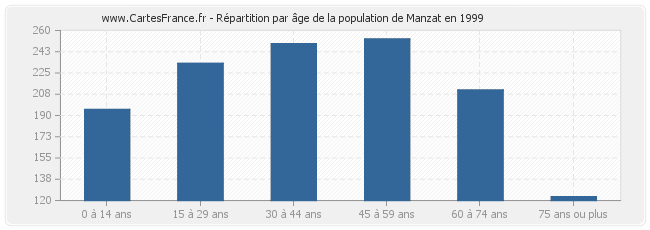 Répartition par âge de la population de Manzat en 1999