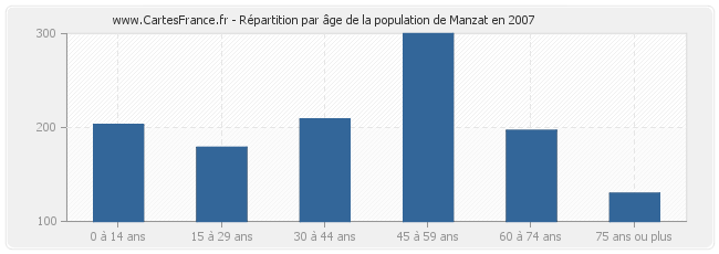 Répartition par âge de la population de Manzat en 2007