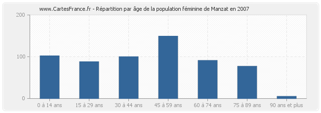 Répartition par âge de la population féminine de Manzat en 2007