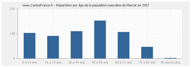 Répartition par âge de la population masculine de Manzat en 2007