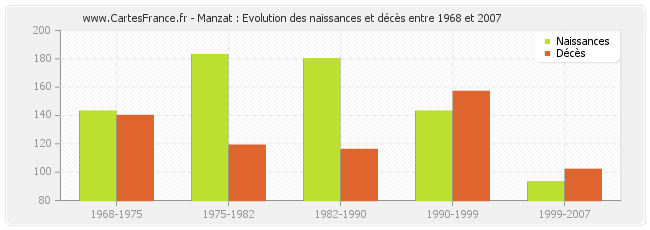 Manzat : Evolution des naissances et décès entre 1968 et 2007