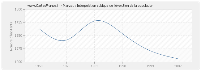 Manzat : Interpolation cubique de l'évolution de la population