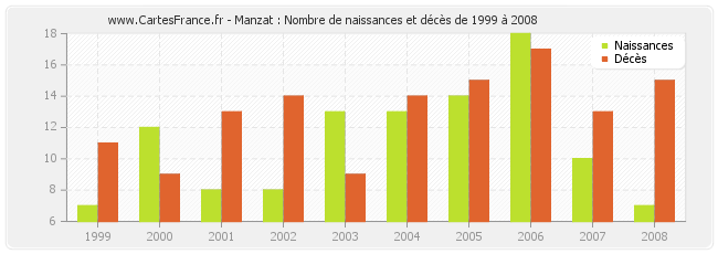 Manzat : Nombre de naissances et décès de 1999 à 2008