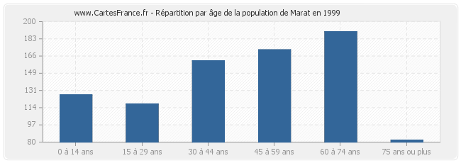 Répartition par âge de la population de Marat en 1999