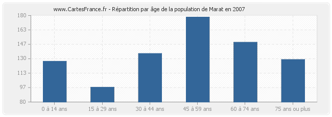 Répartition par âge de la population de Marat en 2007
