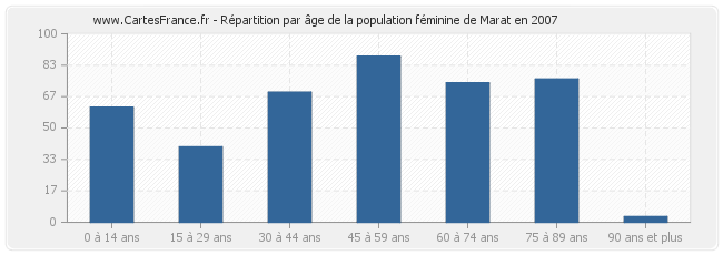 Répartition par âge de la population féminine de Marat en 2007