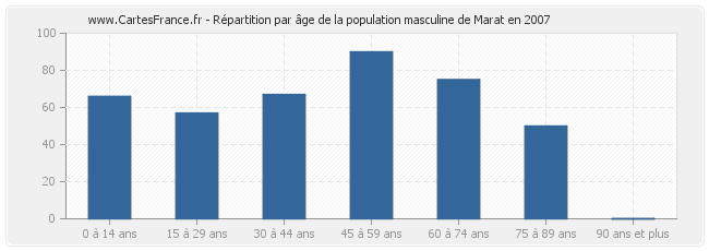 Répartition par âge de la population masculine de Marat en 2007
