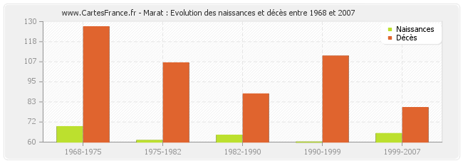 Marat : Evolution des naissances et décès entre 1968 et 2007