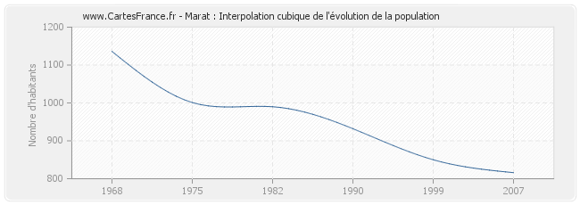 Marat : Interpolation cubique de l'évolution de la population