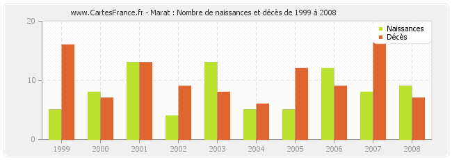 Marat : Nombre de naissances et décès de 1999 à 2008