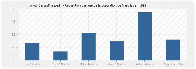 Répartition par âge de la population de Marcillat en 1999