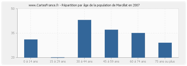 Répartition par âge de la population de Marcillat en 2007